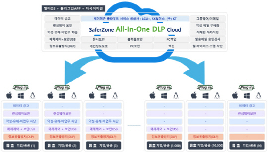세이퍼존의 AI 올인원 클라우드 보안 서비스(SaaS).<세이퍼존 제공>
